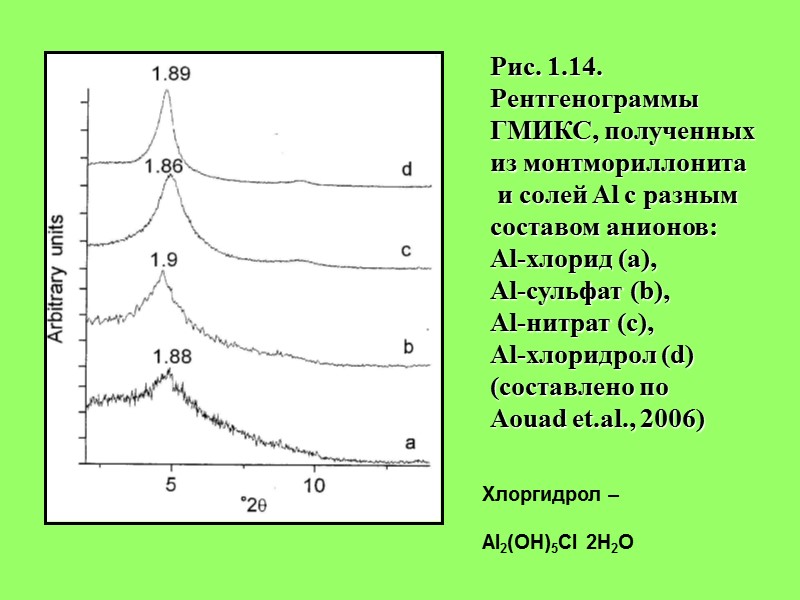 Рис. 1.14.  Рентгенограммы  ГМИКС, полученных  из монтмориллонита  и солей Al